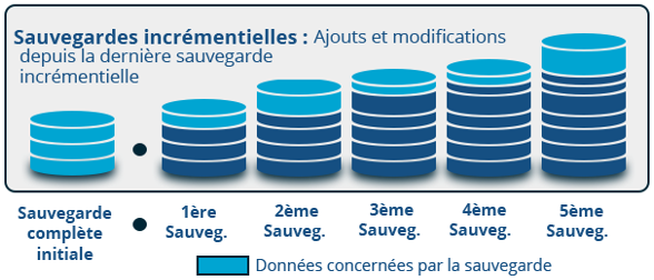 Sauvegarde incrémentale.png
