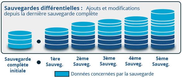 Sauvegarde différentielle.png