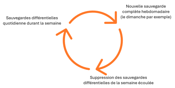 Cycle de sauvegarde diff.png