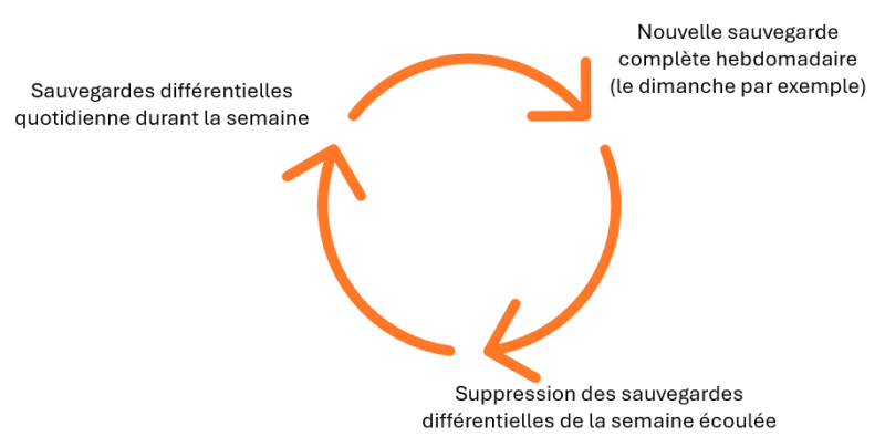 Fichier:Cycle de sauvegarde diff.png