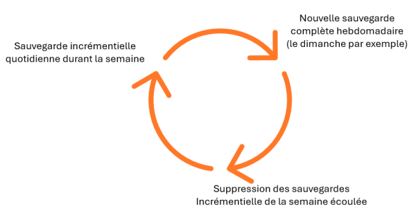 Cycle de sauvegarde increm.png