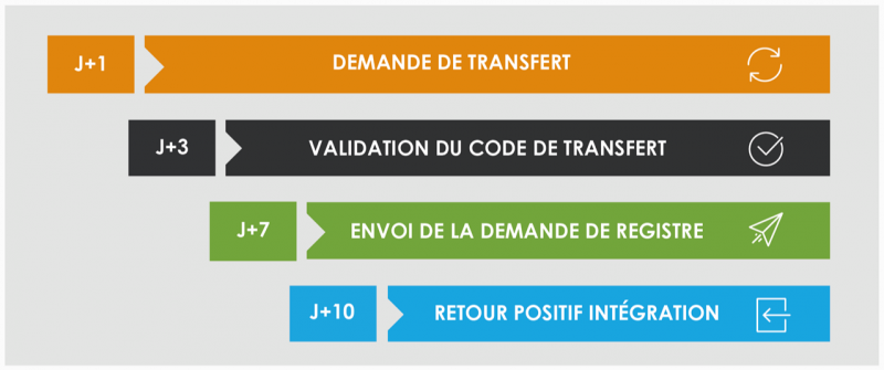 Fichier:Transfert-ndd3.png